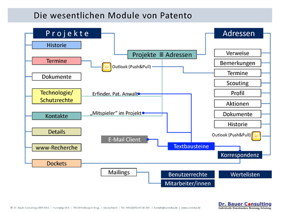 Modul